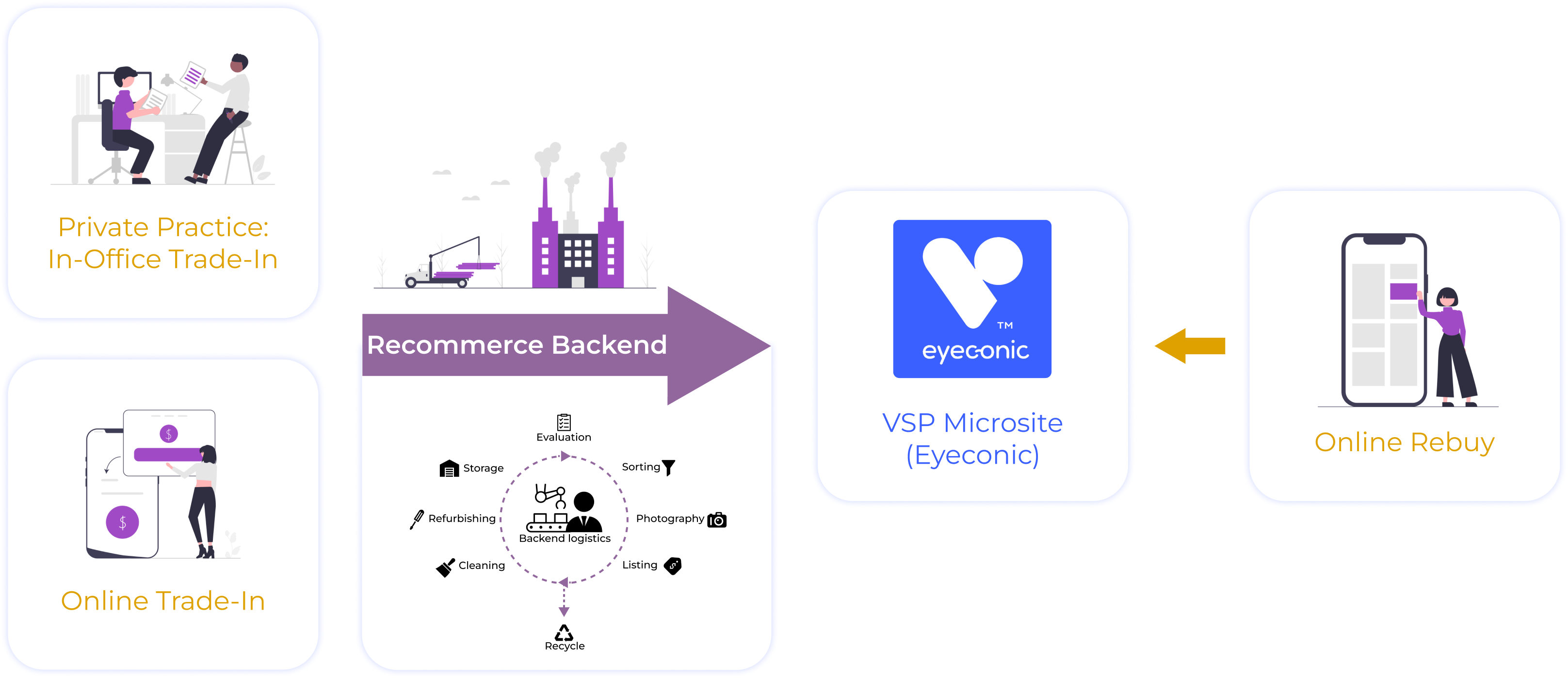 Re-commerce model: in-office trade-in, online trade-in, backend logistics, and online rebuy